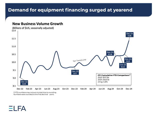 NEFA New Business Volume Growth on Equipment Finance Advisor