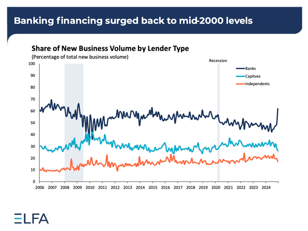 Chart of Share New Business Volume by Lender Type on Equipment Finance Advisor