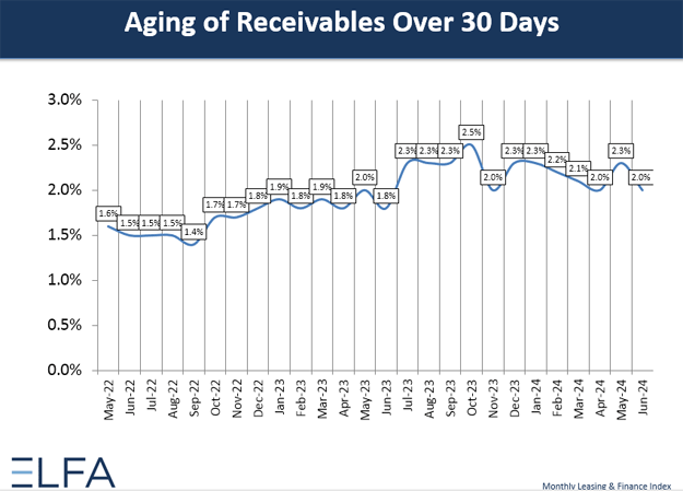 Chart of Aging Receivables from ELFA on Equipment Finance Advisor