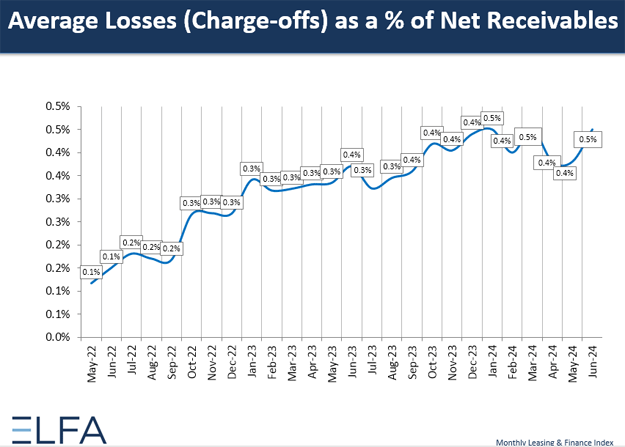 ELFA Chart of Charge-offs and Receivables on Equipment Finance Advisor