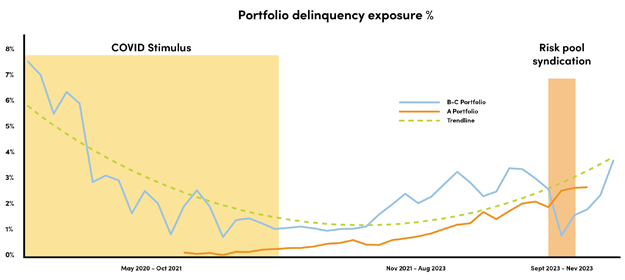 Chart of Portfolio Delinquency Exposure on Equipment Finance Advisor