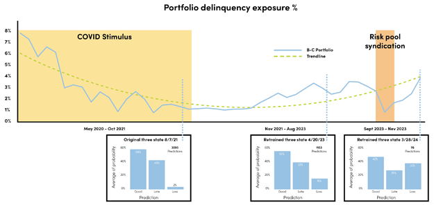 Chart of Portfolio Delinquency Exposure COVID on Equipment Finance Advisor