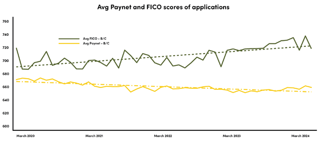 Chart of Average Paynet FICO on Equipment Finance Advisor
