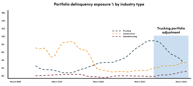 Chart of Portfolio Delinquency by Industry on Equipment Finance Advisor